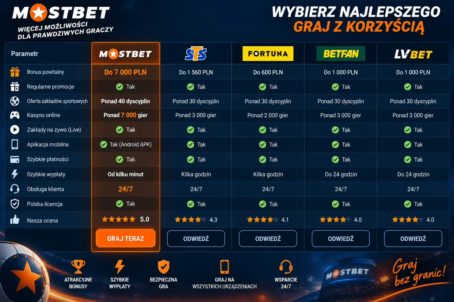 Porównanie Mostbet vs konkurencja – zestawienie parametrów kasyn online 2026